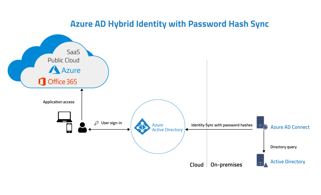 Deploying Hybrid Identity Using Azure Ad Happiest Minds