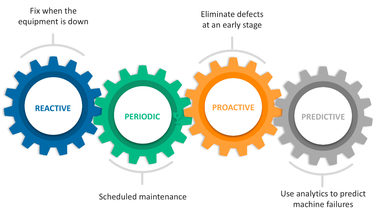 Maintenance Strategies