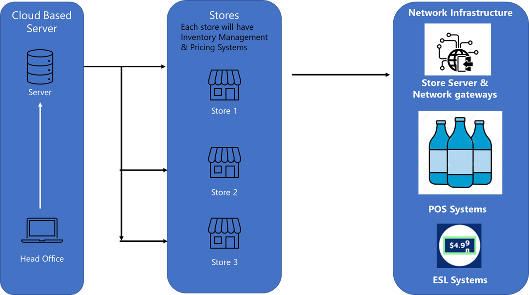 ESL Implementation