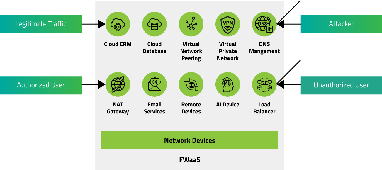 FWaaS-Structure