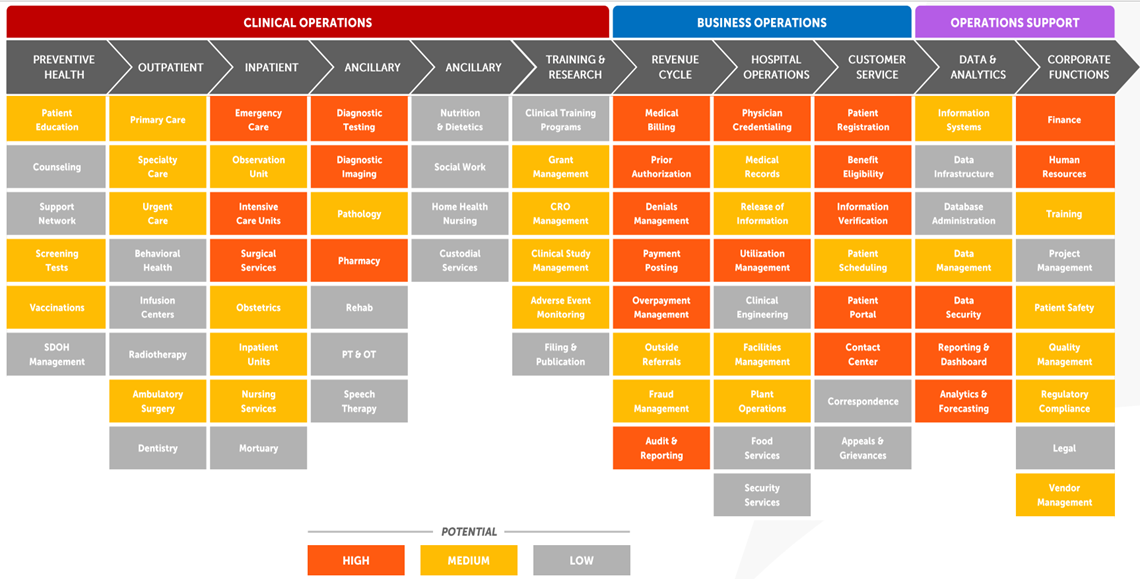 Functional Heatmap for Healthcare Automation