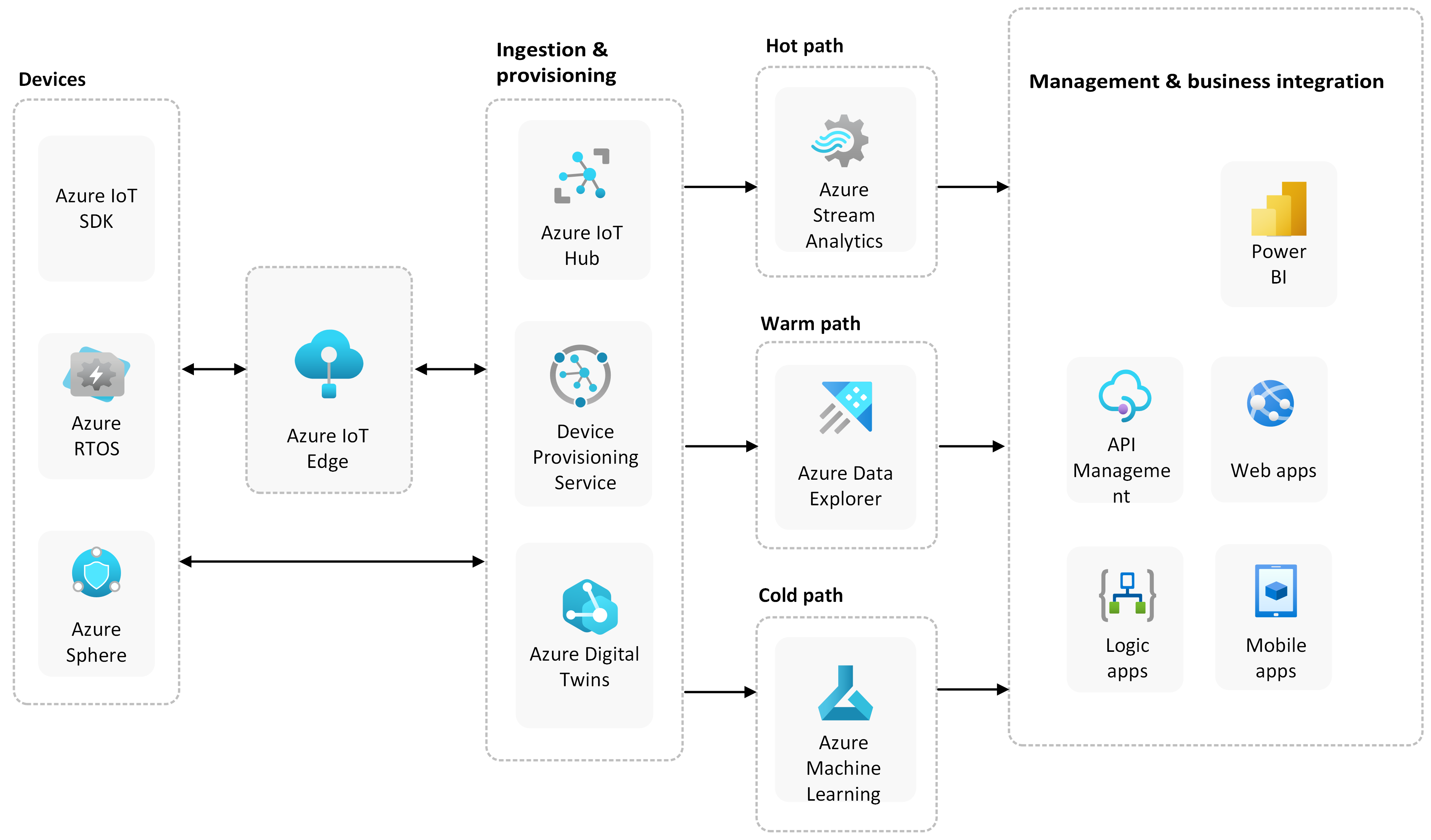 azure-iot-reference-architecture