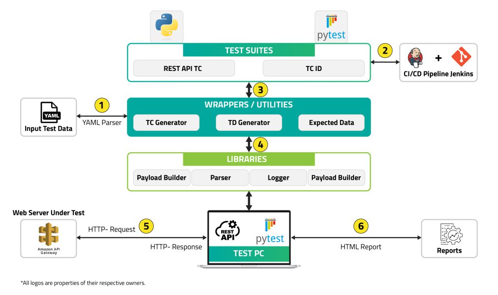 REST-API