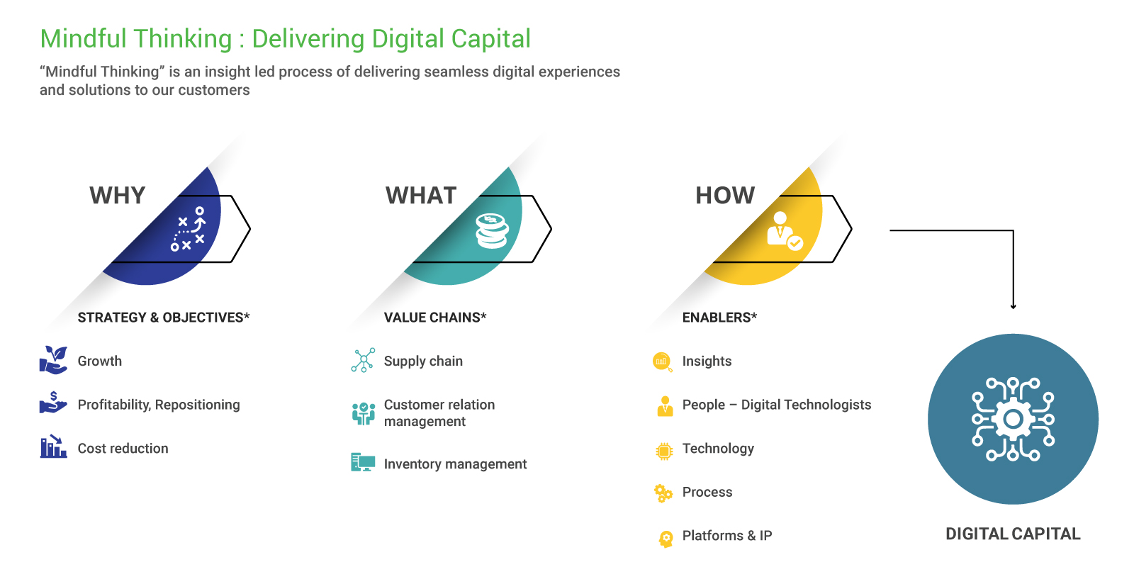 Digital Transformation Consulting Services & Solutions- Happiest Minds