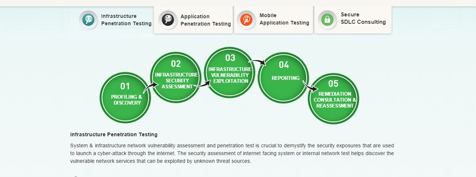 IT Security Assurance Services Happiest Minds