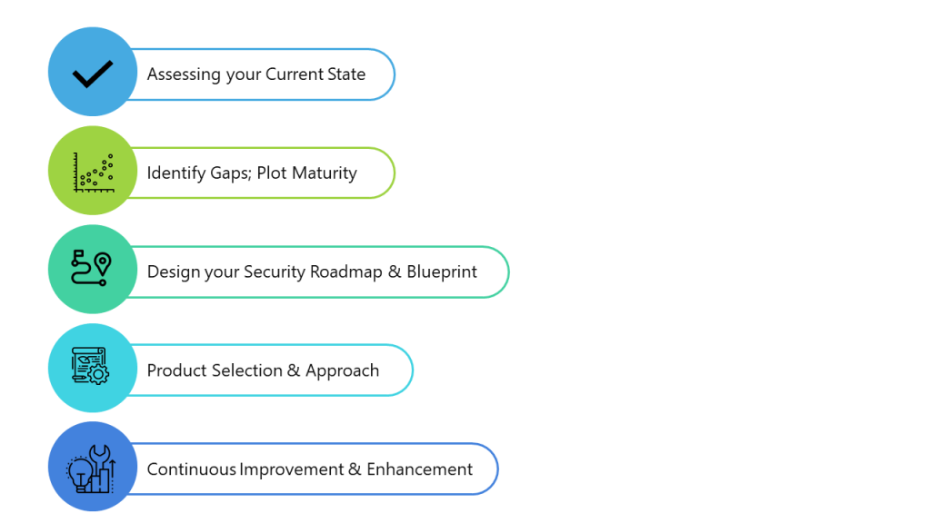 What is a Zero Trust Architecture?- Happiest Minds