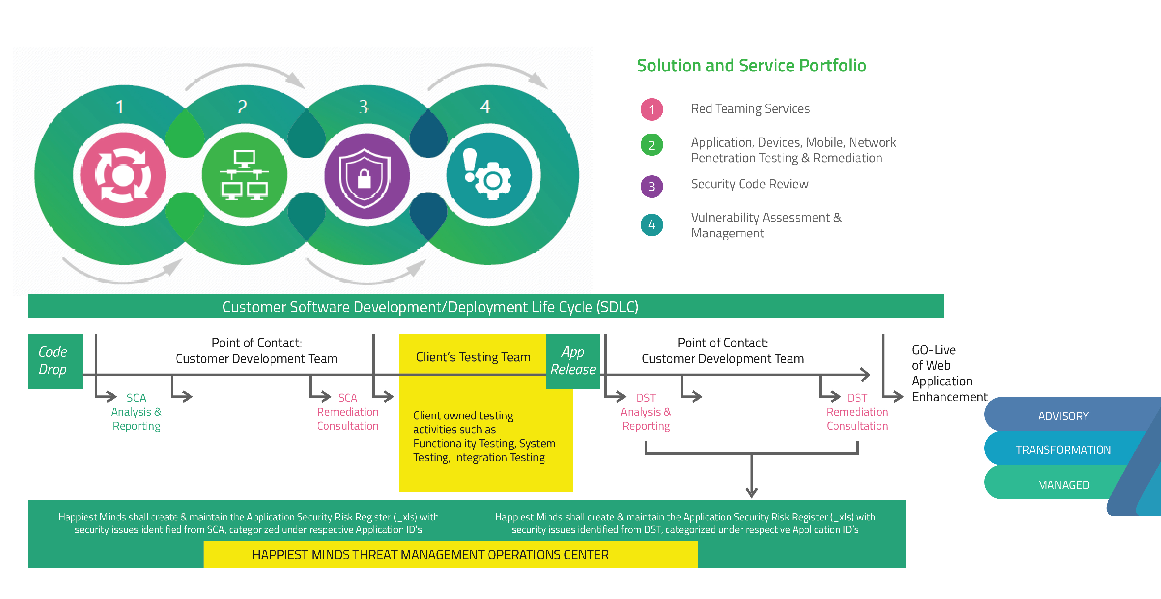 Application Security Operations Center - Solutions