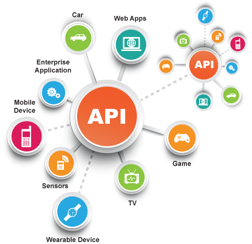What is an API and how can it help Businesses?