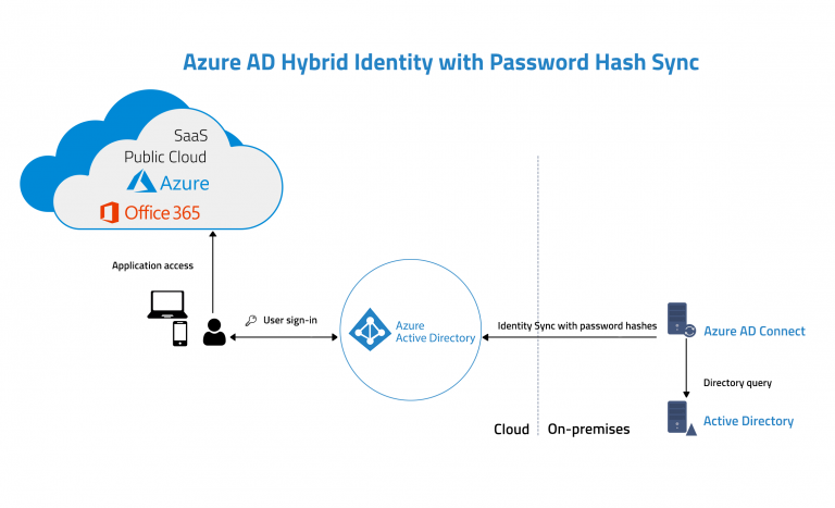 Deploying Hybrid Identity Using Azure AD- Happiest Minds